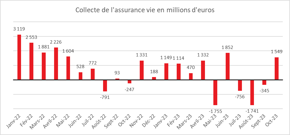 Selon les chiffres de France Assureurs, la collecte nette de l'assurance-vie est de 2,9 milliards d'euros depuis le début l'année 2023.