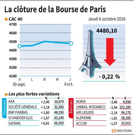 La cloture de la bourse de paris