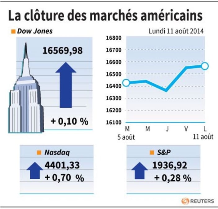 Wall Street finit en légère hausse