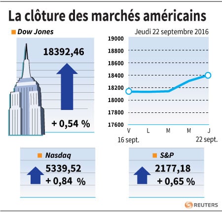 La cloture des marches americains