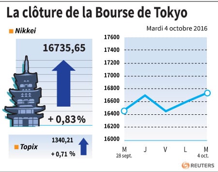 La cloture de la bourse de tokyo
