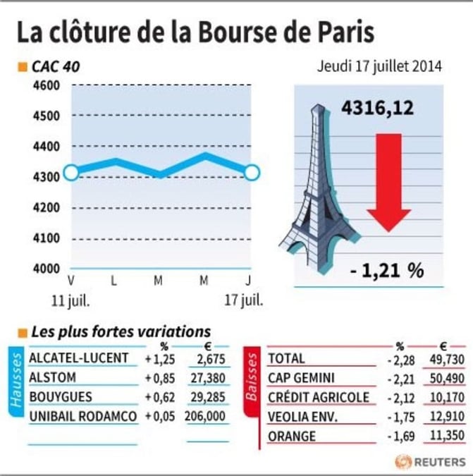 Les valeurs suivies à la clôture de la Bourse de Paris