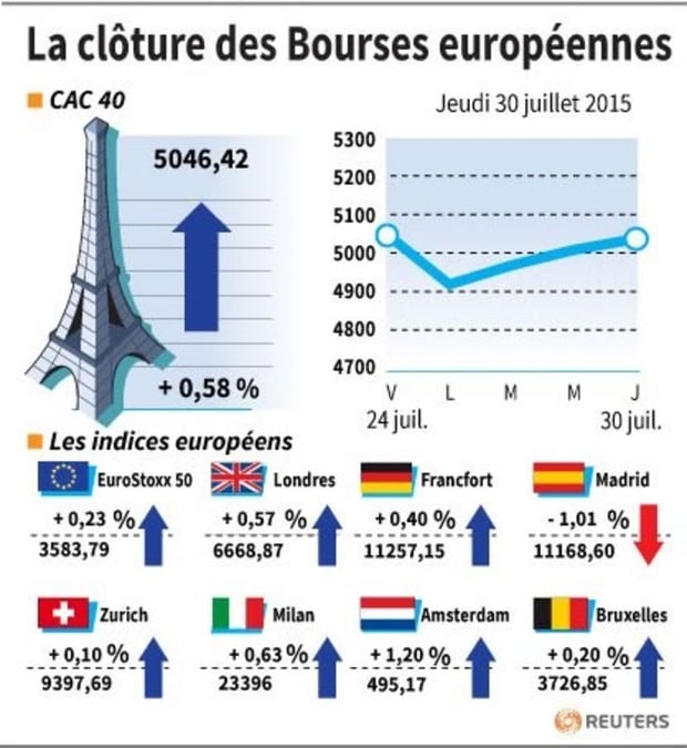 La cloture des bourses europeennes