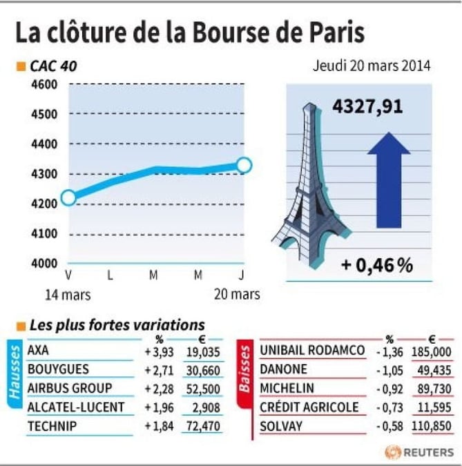 Les valeurs suivies à la clôture de la Bourse de Paris