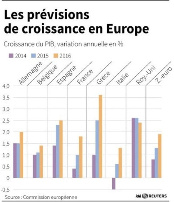 Les previsions de croissance en europe