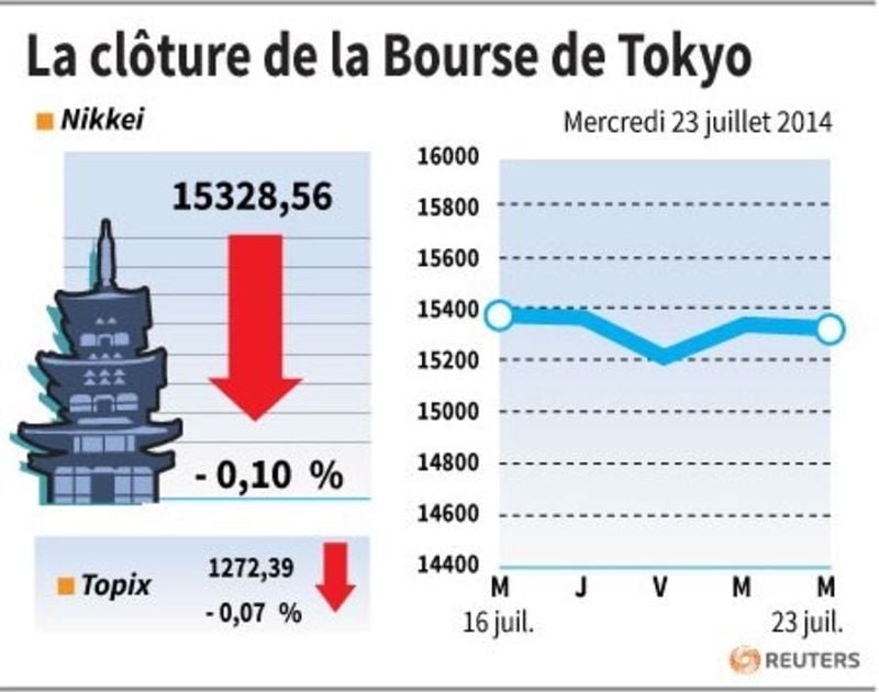 La Bourse de Tokyo finit en très légère baisse