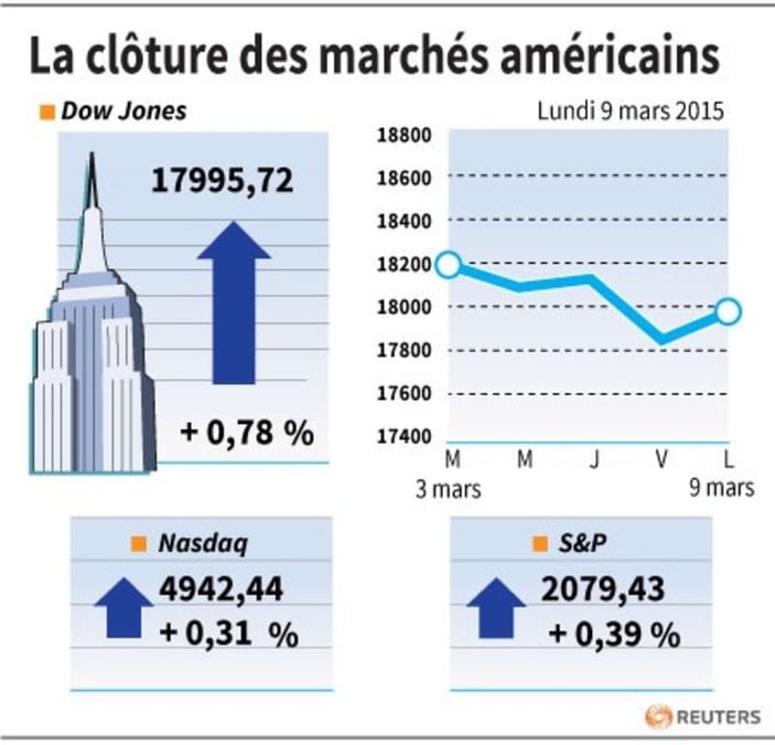 La cloture des marches americains
