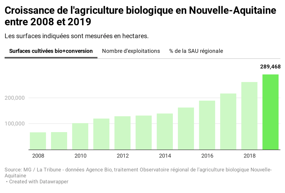 Avec près de 290.000 hectares, l'agriculture biologique représente désormais 7,4 % de la surface agricole utile en Nouvelle-Aquitaine. (Crédits : MG / La Tribune)