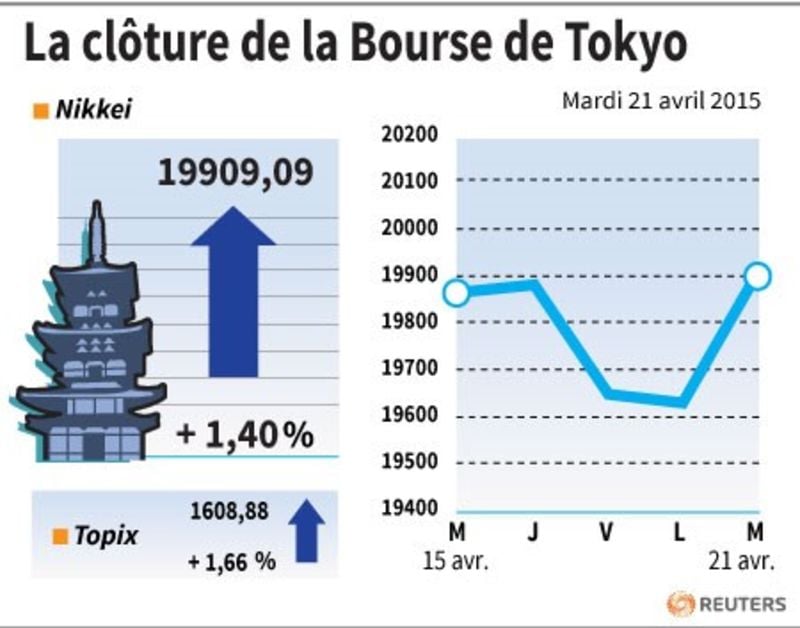 La cloture de la bourse de tokyo
