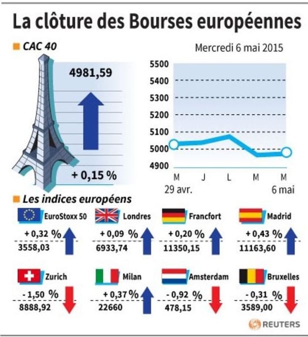 La cloture des bourses europeennes 