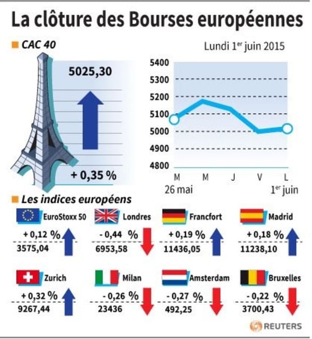 La cloture des bourses europeennes