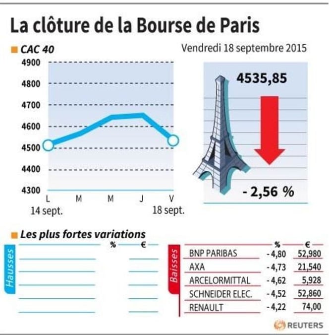 La cloture de la bourse de paris