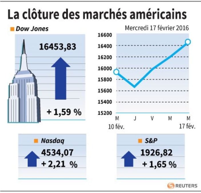 La cloture des marches americains