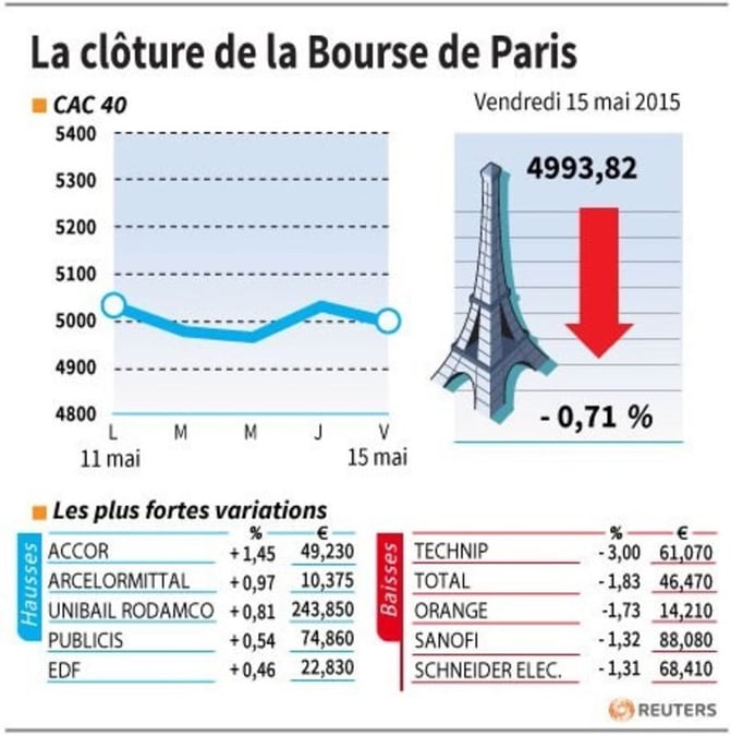 La cloture de la bourse de paris