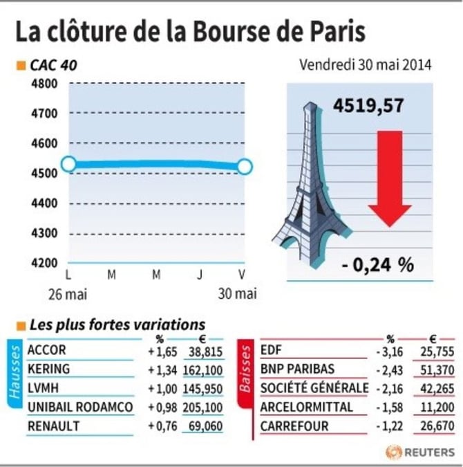 Les valeurs suivies à la clôture de la Bourse de Paris