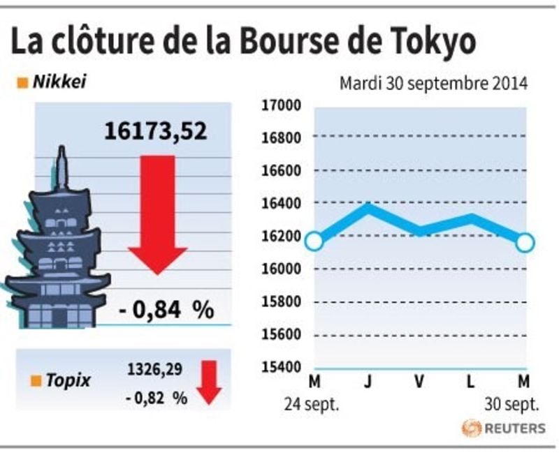 La Bourse de Tokyo finit en baisse