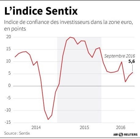 L’indice sentix
