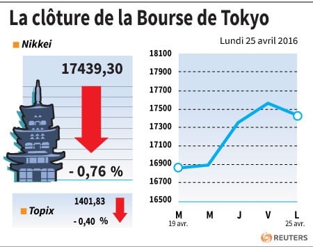 La cloture de la bourse de tokyo