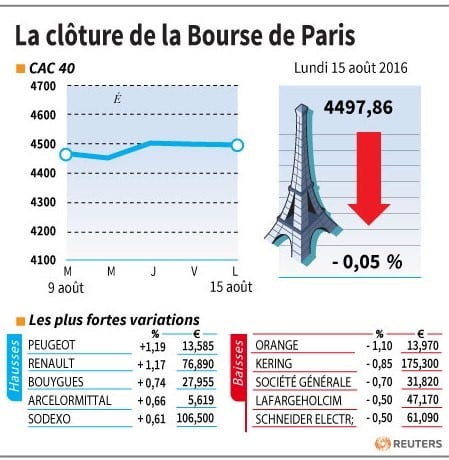 La cloture de la bourse de paris