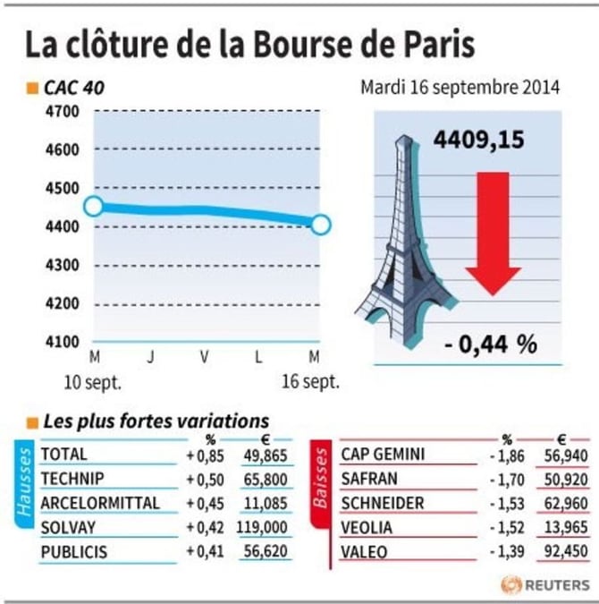 Les valeurs suivies à la clôture de la Bourse de Paris
