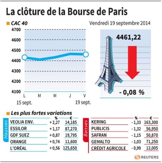 Les valeurs suivies à la clôture de la Bourse de Paris