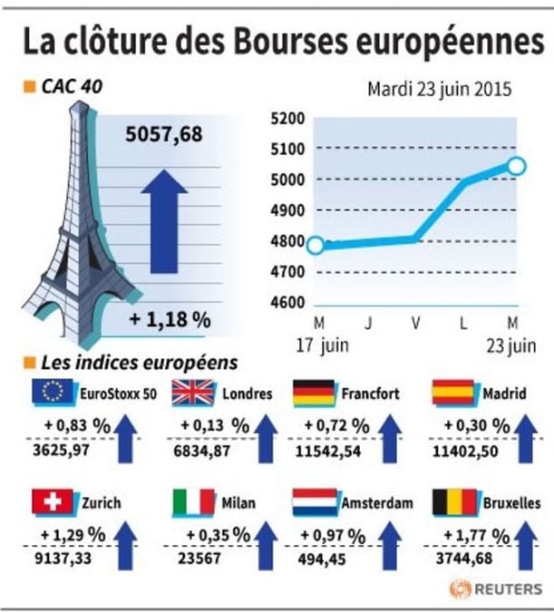 La cloture des bourses europeennes 