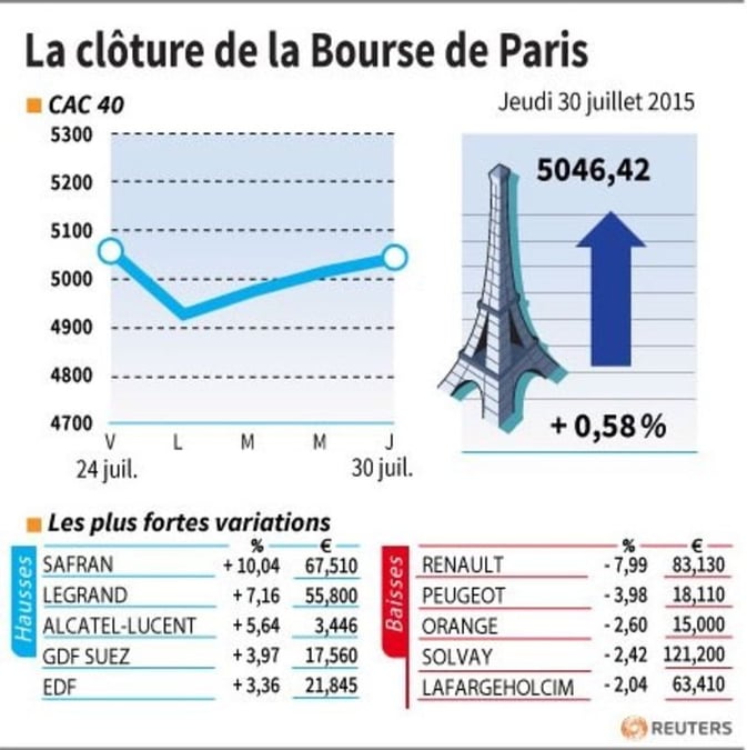 La cloture de la bourse de paris