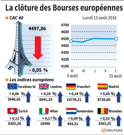 La cloture des bourses europeennes