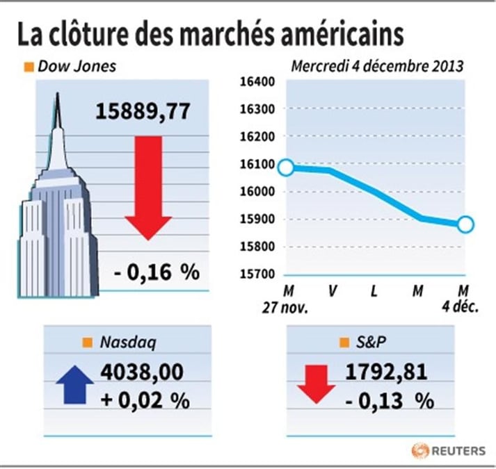 Wall Street finit en baisse dans le doute sur la Fed