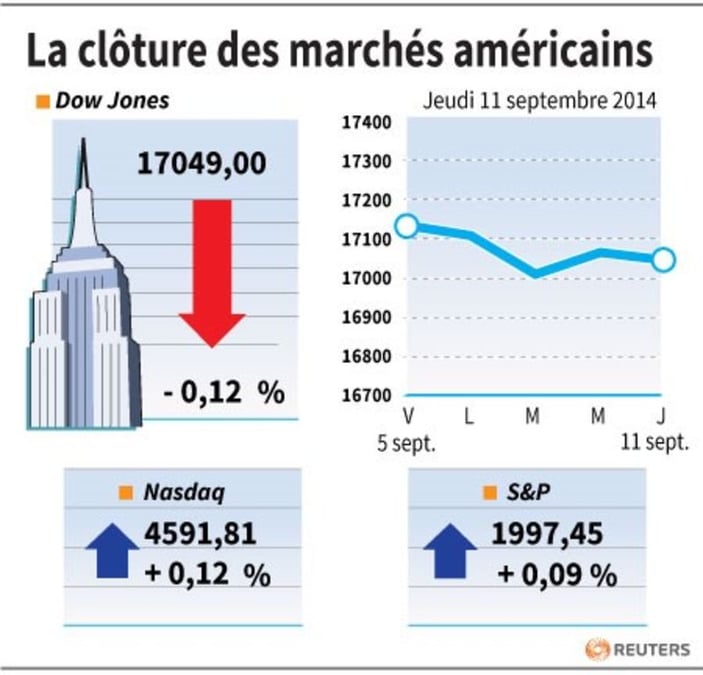 Wall Street finit stable, rebond des pétrolières