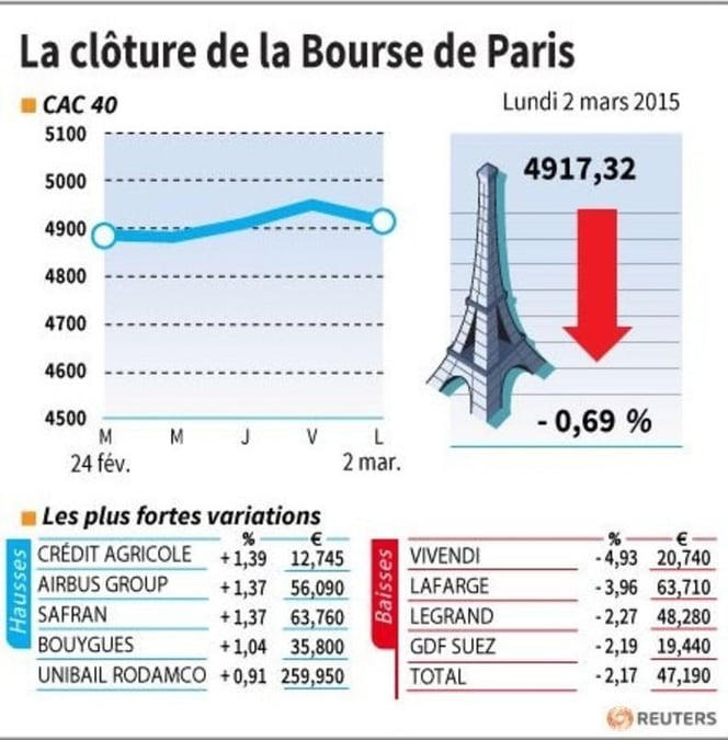 La cloture de la bourse de paris