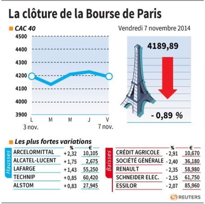 Les valeurs suivies à la clôture de la Bourse de Paris