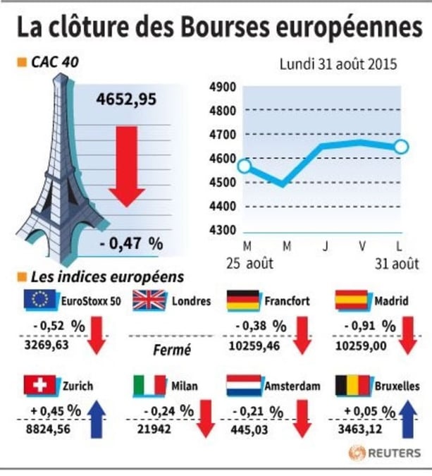 La cloture des bourses europeennes