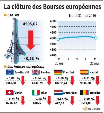 La cloture des bourses europeennes