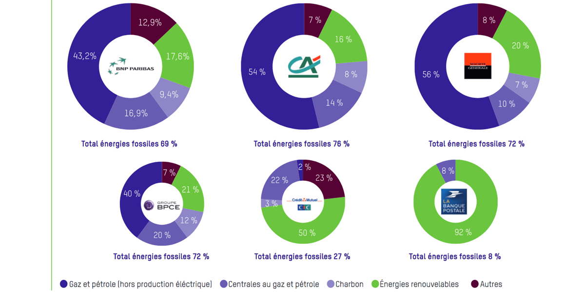 banques françaises climat finance verte