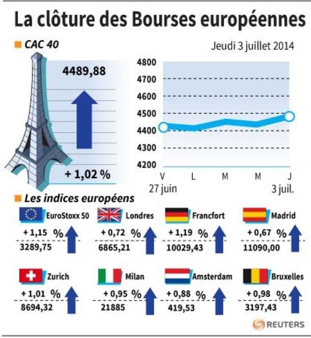 Hausse des marchés à la clôture en Europe