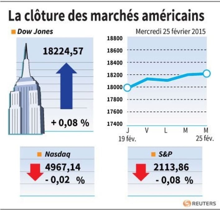 La cloture des marches americains