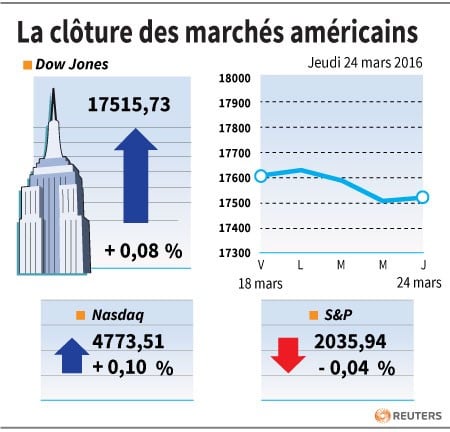 La cloture des marches americains