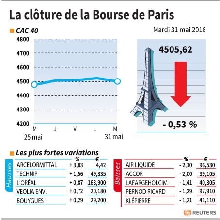 La cloture de la bourse de paris