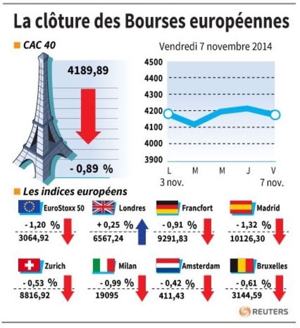 Les Bourses européennes clôturent en baisse,les banques pèsent