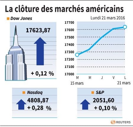 La cloture des marches americains