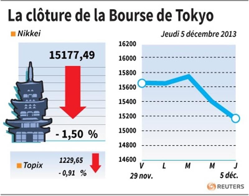 La Bourse de Tokyo finit en baisse 1,5%