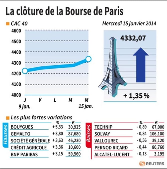 Les valeurs suivies à la clôture de la Bourse de Paris