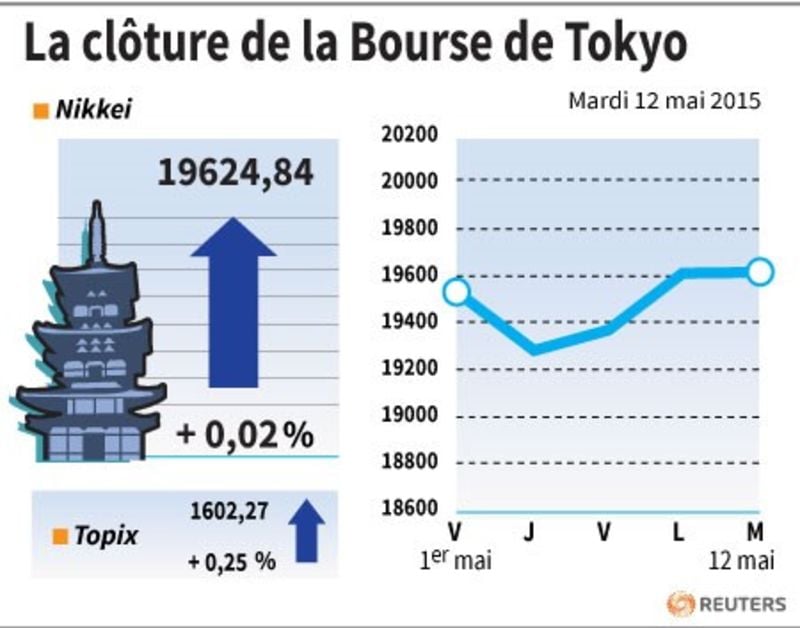 La cloture de la bourse de tokyo