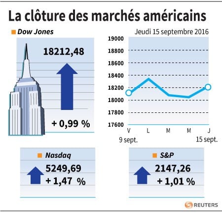 La cloture des marches americains