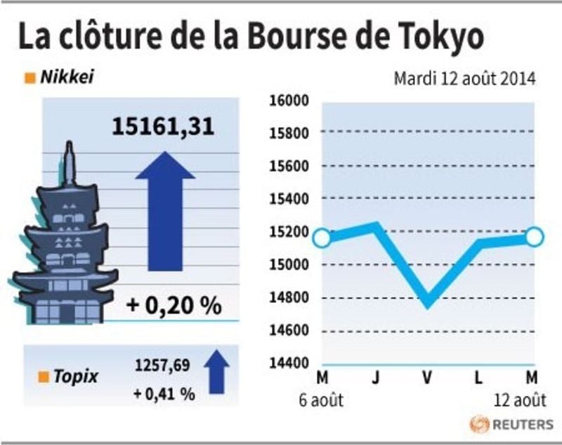La Bourse de Tokyo finit en hausse de 0,2%