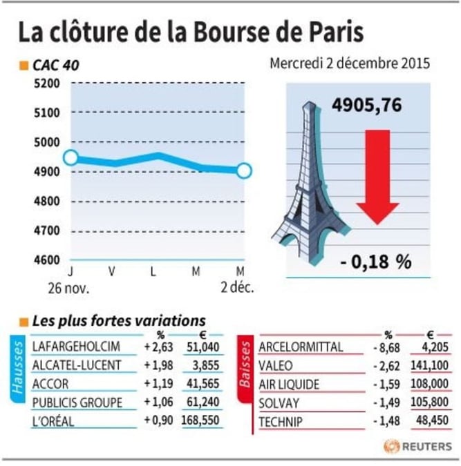 La cloture de la bourse de paris