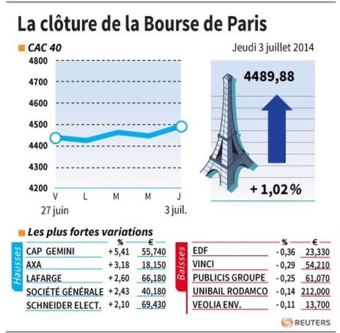 Les valeurs suivies à la clôture de La Bourse de Paris