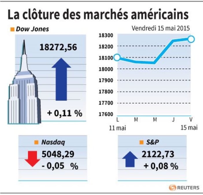 La cloture des marches americains 