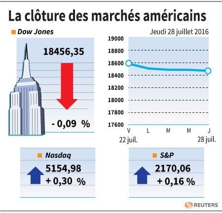 La cloture des marches americains